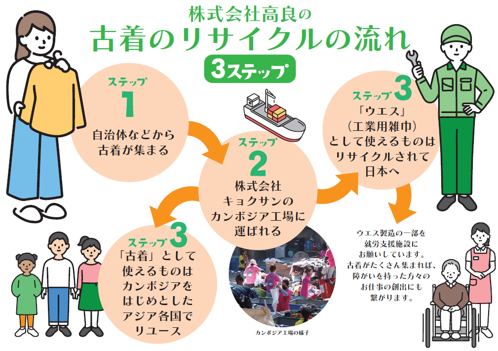 古着リサイクルの流れ