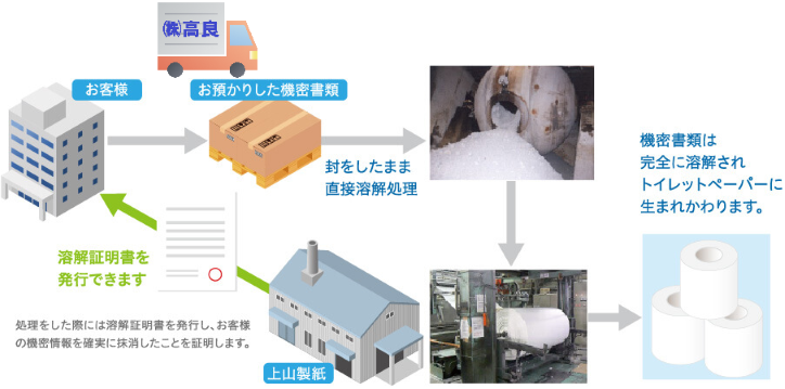 溶解処理フロー